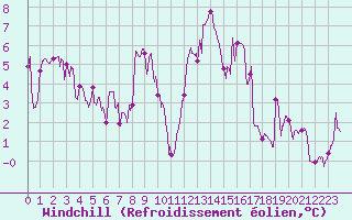 Courbe du refroidissement olien pour Le Plnay (74)