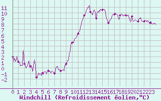 Courbe du refroidissement olien pour Evreux (27)