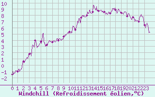 Courbe du refroidissement olien pour Vichy (03)