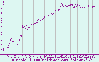 Courbe du refroidissement olien pour Angers-Beaucouz (49)
