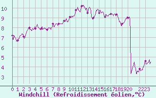 Courbe du refroidissement olien pour Ile de Batz (29)