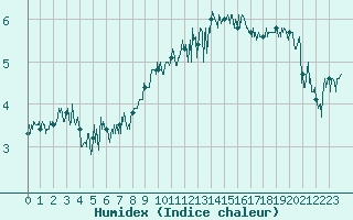 Courbe de l'humidex pour Cap Corse (2B)