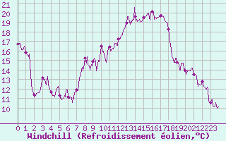 Courbe du refroidissement olien pour Clermont-Ferrand (63)