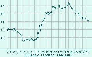 Courbe de l'humidex pour Dunkerque (59)