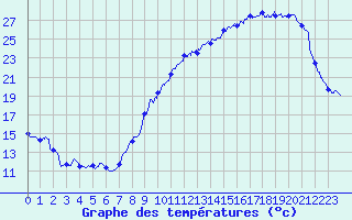 Courbe de tempratures pour Angoulme - Brie Champniers (16)