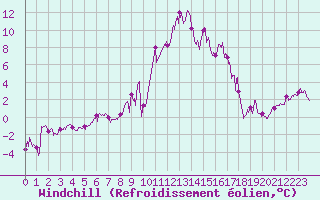 Courbe du refroidissement olien pour Belcaire (11)