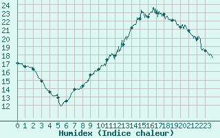 Courbe de l'humidex pour Loudun (86)