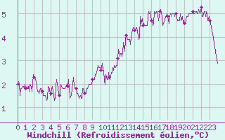 Courbe du refroidissement olien pour Dieppe (76)