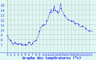 Courbe de tempratures pour Cap Bar (66)