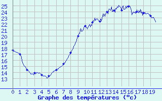 Courbe de tempratures pour Les Arcs (83)