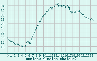 Courbe de l'humidex pour Colmar (68)