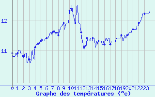 Courbe de tempratures pour Cap Pertusato (2A)
