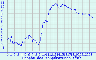 Courbe de tempratures pour Albi (81)