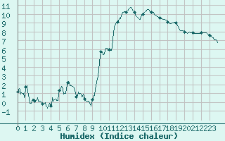 Courbe de l'humidex pour Albi (81)