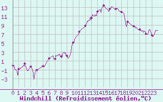 Courbe du refroidissement olien pour Chteaudun (28)