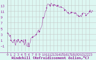 Courbe du refroidissement olien pour Figari (2A)