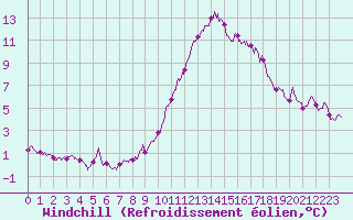 Courbe du refroidissement olien pour Ploudalmezeau (29)