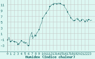 Courbe de l'humidex pour Rodez (12)