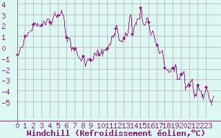 Courbe du refroidissement olien pour Evreux (27)