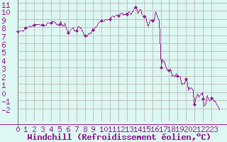 Courbe du refroidissement olien pour Albert-Bray (80)