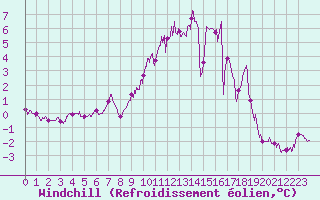 Courbe du refroidissement olien pour Blois (41)