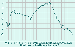 Courbe de l'humidex pour Luxeuil (70)