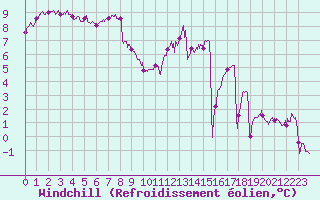 Courbe du refroidissement olien pour Dinard (35)