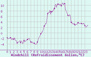 Courbe du refroidissement olien pour Mont-Saint-Vincent (71)