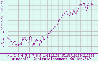Courbe du refroidissement olien pour Saint-Quentin (02)