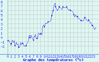 Courbe de tempratures pour Embrun (05)