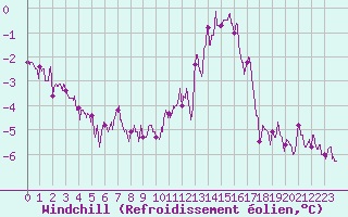 Courbe du refroidissement olien pour Vannes-Sn (56)