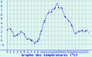Courbe de tempratures pour Saint-Quentin (02)