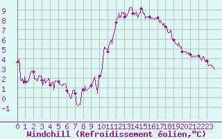 Courbe du refroidissement olien pour Bourges (18)