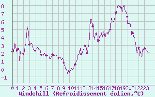 Courbe du refroidissement olien pour Agen (47)