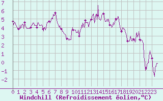 Courbe du refroidissement olien pour Clermont-Ferrand (63)