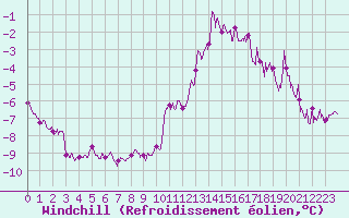 Courbe du refroidissement olien pour Niort (79)