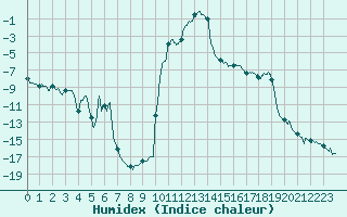 Courbe de l'humidex pour Villar-d'Arne (05)