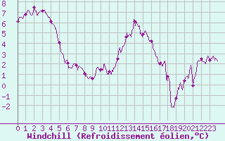 Courbe du refroidissement olien pour Porquerolles (83)