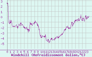 Courbe du refroidissement olien pour Le Talut - Belle-Ile (56)