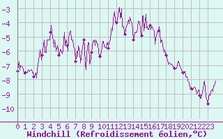 Courbe du refroidissement olien pour Langres (52) 