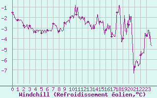 Courbe du refroidissement olien pour Septsarges (55)