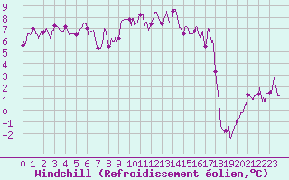 Courbe du refroidissement olien pour Mcon (71)