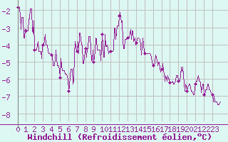 Courbe du refroidissement olien pour Langres (52) 