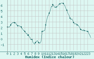 Courbe de l'humidex pour Besanon (25)