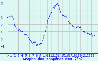 Courbe de tempratures pour Angers-Beaucouz (49)