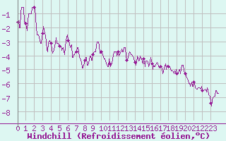 Courbe du refroidissement olien pour Saint-Etienne (42)