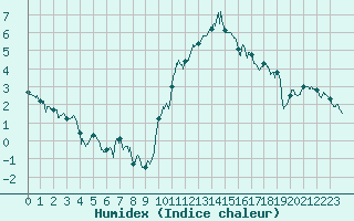 Courbe de l'humidex pour Angoulme - Brie Champniers (16)