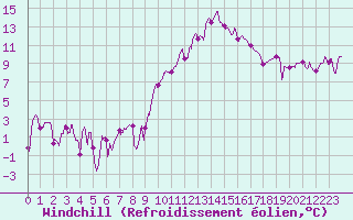 Courbe du refroidissement olien pour Chambry / Aix-Les-Bains (73)