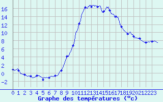 Courbe de tempratures pour Le Puy - Loudes (43)