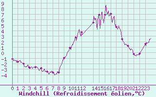 Courbe du refroidissement olien pour Quimper (29)